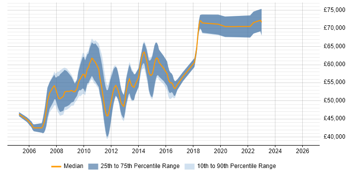 Salary distribution trend for Senior SharePoint Developer job vacancies in the City of London