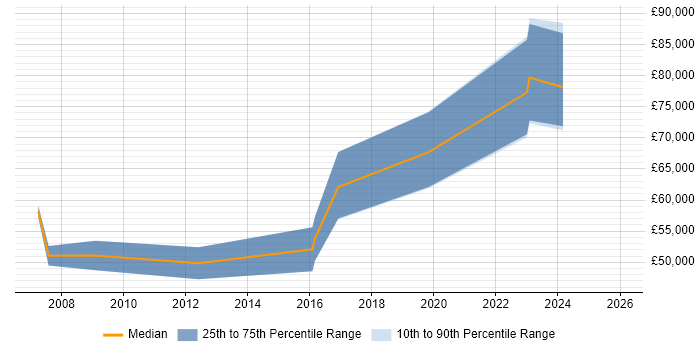 Salary distribution trend for Senior Software Development Engineer job vacancies in the City of London