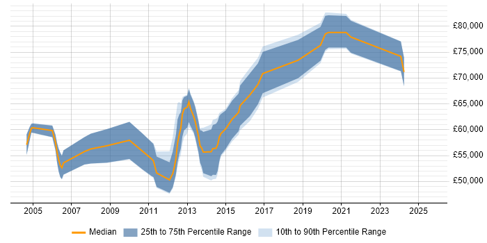 Salary distribution trend for Senior Storage Engineer job vacancies in the City of London