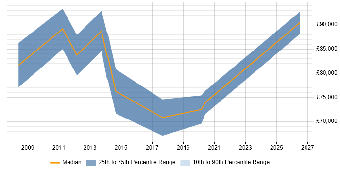 Salary distribution trend for Senior Supply Chain Manager job vacancies in the City of London