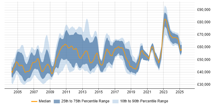 Salary distribution trend for Senior Support Analyst job vacancies in the City of London
