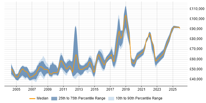 Salary distribution trend for Senior Systems Engineer job vacancies in the City of London