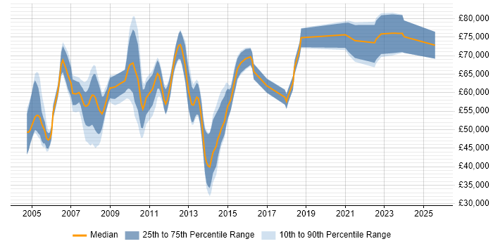 Salary distribution trend for Senior Technical Consultant job vacancies in the City of London