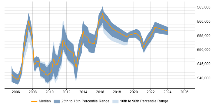 Salary distribution trend for Senior Technical Engineer job vacancies in the City of London