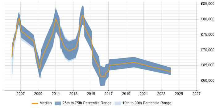 Salary distribution trend for Senior Technical Project Manager job vacancies in the City of London