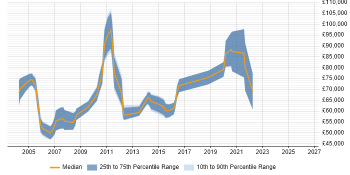 Salary distribution trend for Senior Technical Specialist job vacancies in the City of London