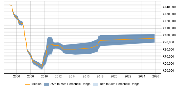 Salary distribution trend for Senior Technologist job vacancies in the City of London