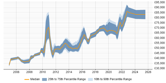 Salary distribution trend for Senior Test Engineer job vacancies in the City of London