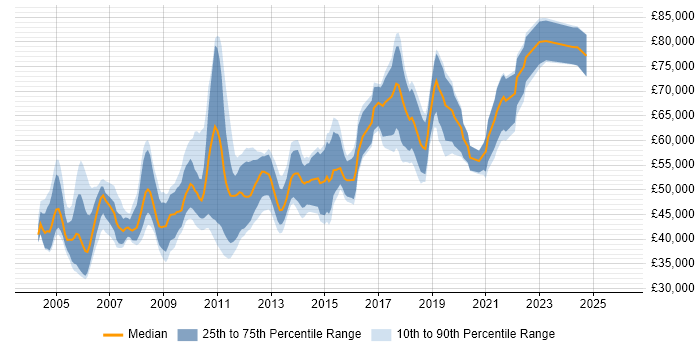 Salary distribution trend for Senior Tester job vacancies in the City of London