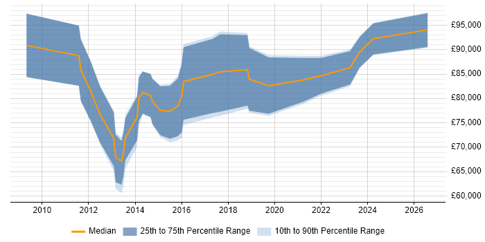 Salary distribution trend for Senior Transformation Manager job vacancies in the City of London