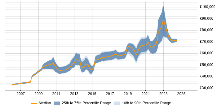 Salary distribution trend for Senior UI Designer job vacancies in the City of London