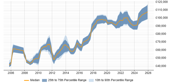 Salary distribution trend for Senior UI Developer job vacancies in the City of London