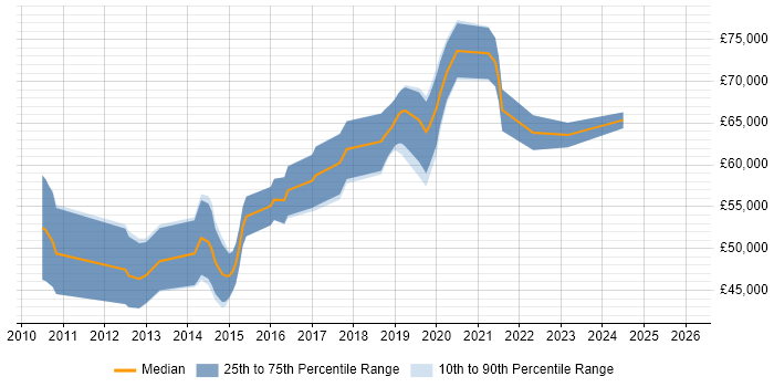 Salary distribution trend for Senior UI/UX Designer job vacancies in the City of London