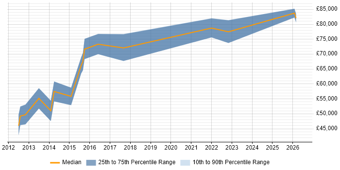 Salary distribution trend for Senior UI/UX Developer job vacancies in the City of London