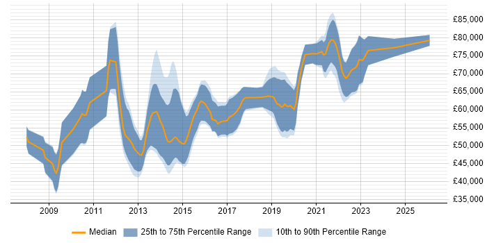 Salary distribution trend for Senior UX Designer job vacancies in the City of London