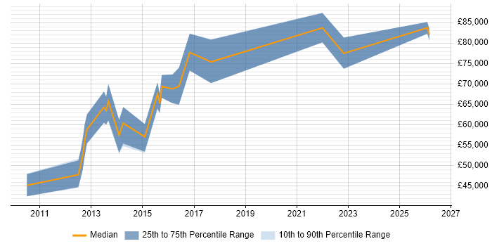 Salary distribution trend for Senior UX Developer job vacancies in the City of London