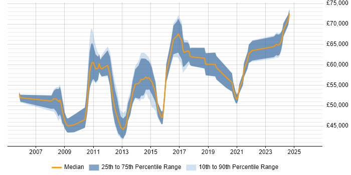 Salary distribution trend for Senior VMware Engineer job vacancies in the City of London