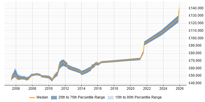 Salary distribution trend for Senior Voice Engineer job vacancies in the City of London