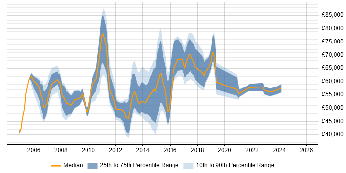 Salary distribution trend for Senior Windows Engineer job vacancies in the City of London