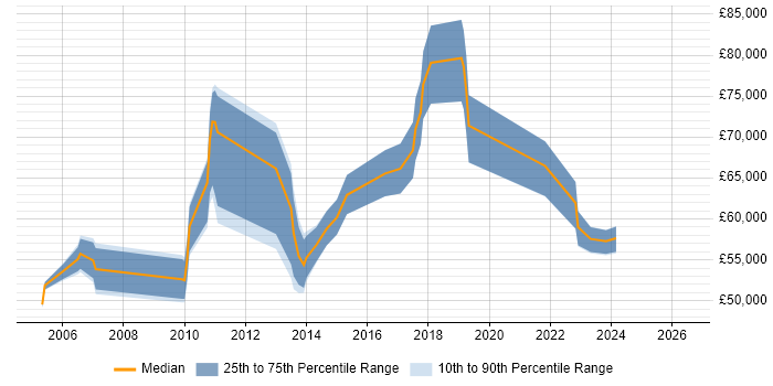 Salary distribution trend for Senior Windows Server Engineer job vacancies in the City of London