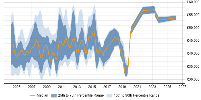 Salary distribution trend for Server Analyst job vacancies in the City of London