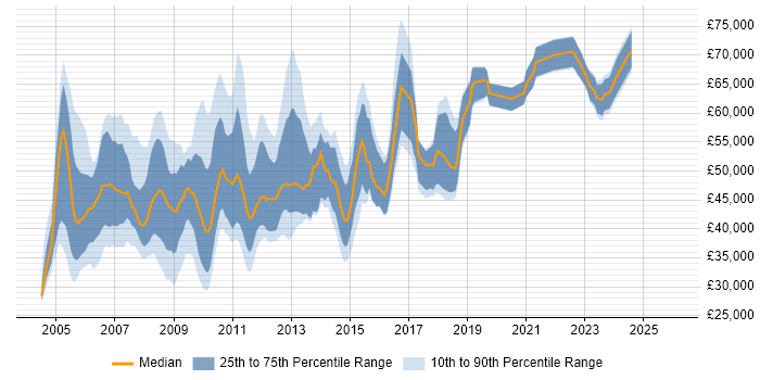 Salary distribution trend for jobs in the City of London citing Server Building