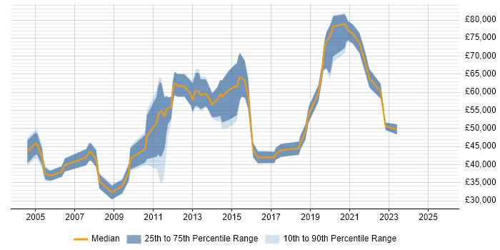 Salary distribution trend for jobs in the City of London citing Server Migrations Salary distribution trend for jobs in the City of London citing Server Migrations