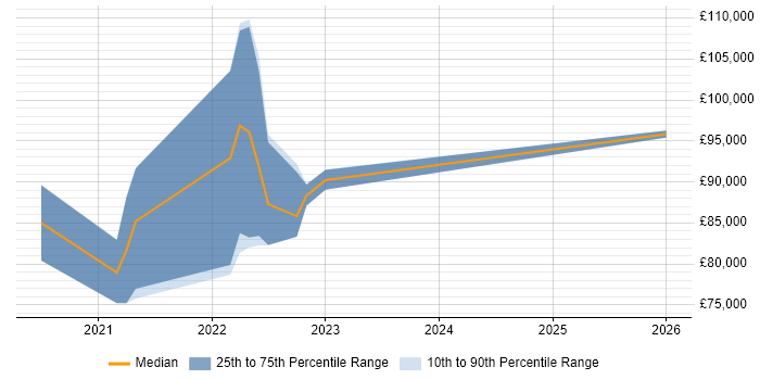 Salary distribution trend for Serverless Engineer job vacancies in the City of London