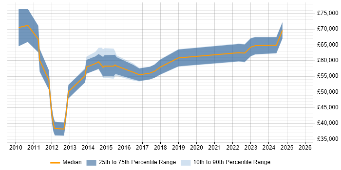 Salary distribution trend for jobs in the City of London citing Service Asset and Configuration Management