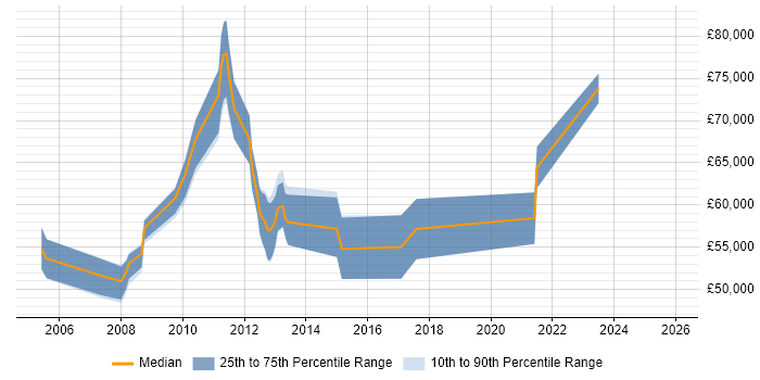 Salary distribution trend for jobs in the City of London citing Service Continuity Management