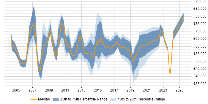 Salary distribution trend for jobs in the City of London citing Service Delivery Management