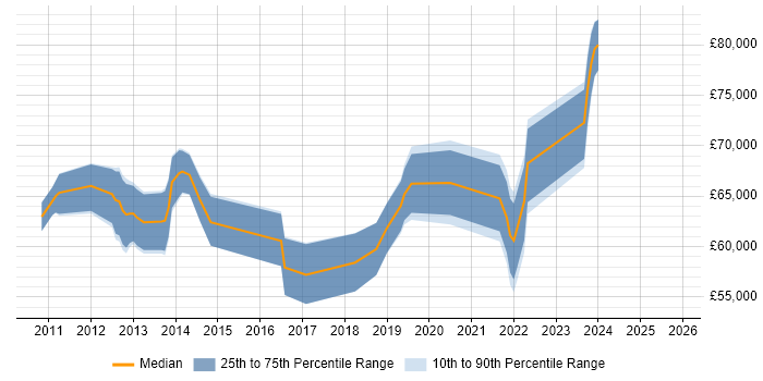 Salary distribution trend for Service Design Manager job vacancies in the City of London