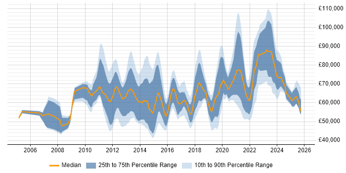 Salary distribution trend for jobs in the City of London citing Service Design