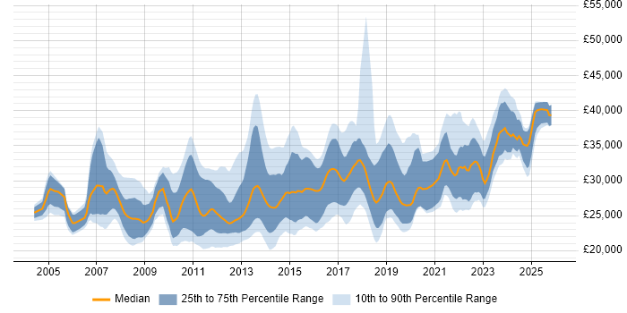 Salary distribution trend for Service Desk Analyst job vacancies in the City of London
