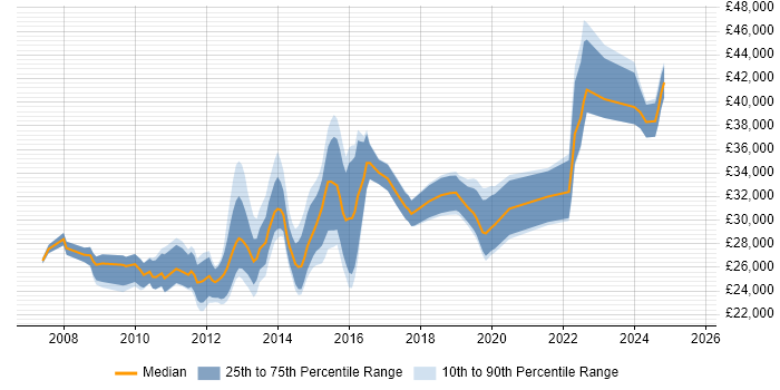 Salary distribution trend for Service Desk Engineer job vacancies in the City of London Salary distribution trend for Service Desk Engineer job vacancies in the City of London