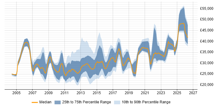 Salary distribution trend for Service Desk Support job vacancies in the City of London