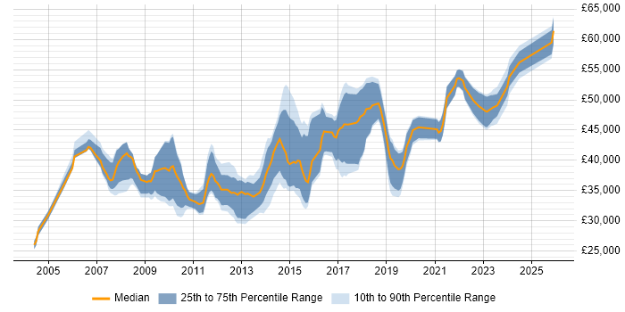 Salary distribution trend for Service Desk Team Leader job vacancies in the City of London