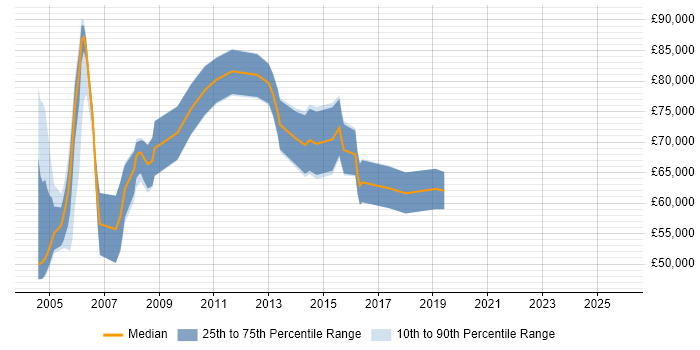 Salary distribution trend for Service Management Consultant job vacancies in the City of London
