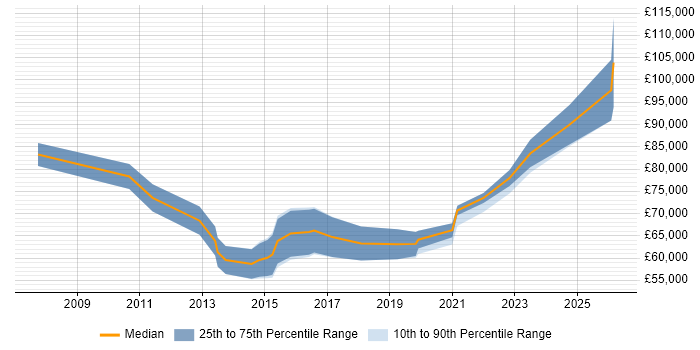Salary distribution trend for Service Owner job vacancies in the City of London