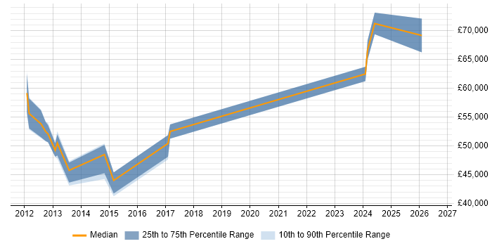 Salary distribution trend for Service Transition Leader job vacancies in the City of London
