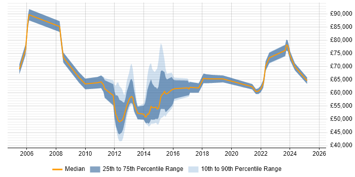 Salary distribution trend for Service Transition Manager job vacancies in the City of London