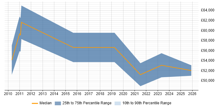 Salary distribution trend for ServiceNow Business Analyst job vacancies in the City of London