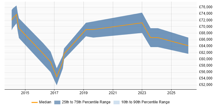 Salary distribution trend for ServiceNow Manager job vacancies in the City of London