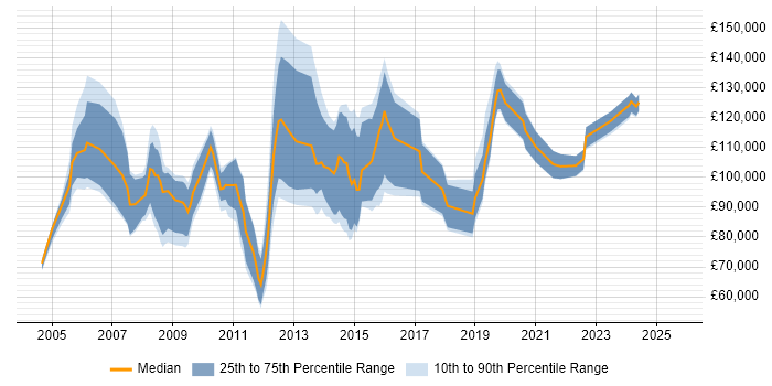 Salary distribution trend for Services Director job vacancies in the City of London