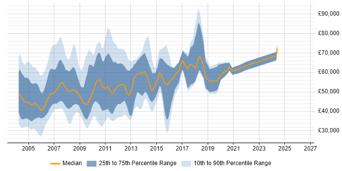 Salary distribution trend for jobs in the City of London citing Servlets