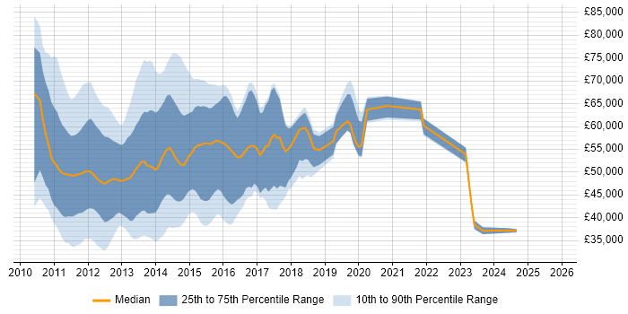 Salary distribution trend for jobs in the City of London citing SharePoint 2010