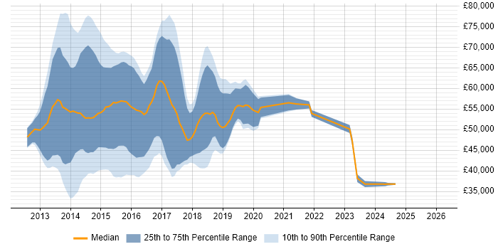 Salary distribution trend for jobs in the City of London citing SharePoint 2013