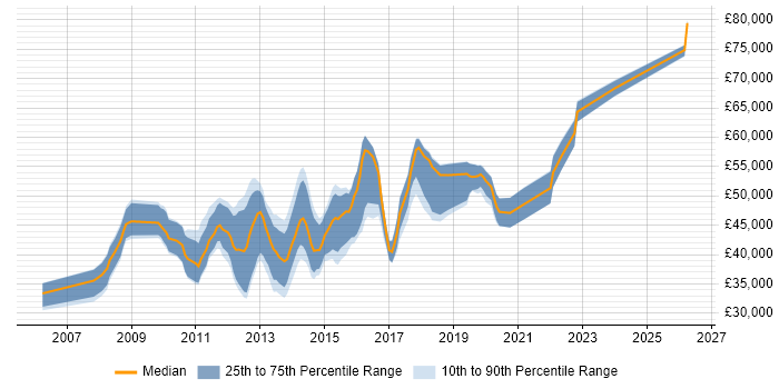 Salary distribution trend for SharePoint Administrator job vacancies in the City of London