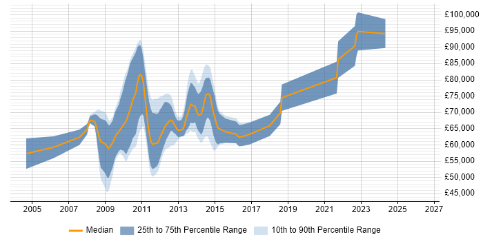 Salary distribution trend for SharePoint Architect job vacancies in the City of London