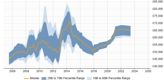 Salary distribution trend for SharePoint Consultant job vacancies in the City of London